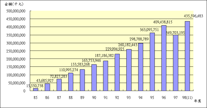 09811退撫基金歷年基金淨值趨勢圖