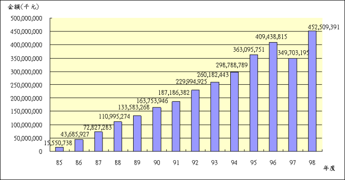 09812退撫基金歷年基金淨值趨勢圖