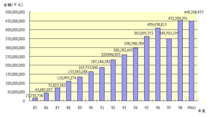 09904退撫基金歷年基金淨值趨勢圖