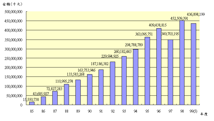 09905退撫基金歷年基金淨值趨勢圖 