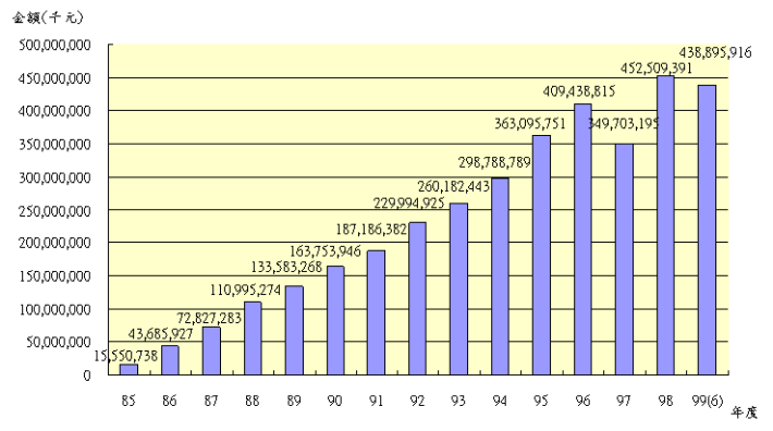 09906退撫基金歷年基金淨值趨勢圖