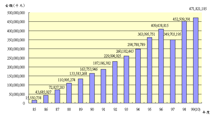 09910退撫基金歷年基金淨值趨勢圖