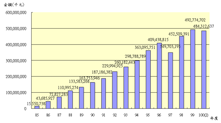 10002退撫基金歷年基金淨值趨勢圖
