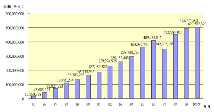 10004退撫基金歷年基金淨值趨勢圖 