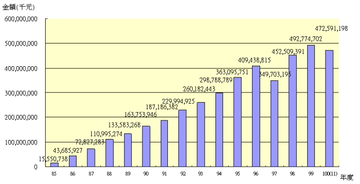 10011退撫基金歷年基金淨值趨勢圖