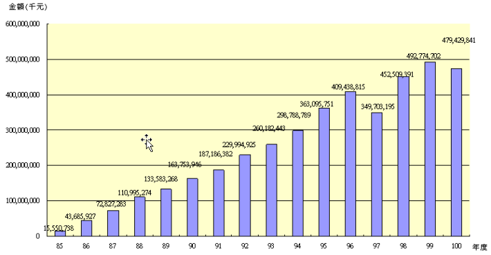 10012退撫基金歷年基金淨值趨勢圖