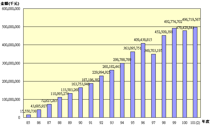 10102退撫基金歷年基金淨值趨勢圖