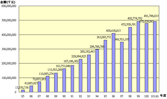 10104退撫基金歷年基金淨值趨勢圖