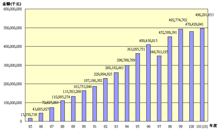 10110退撫基金歷年基金淨值趨勢圖
