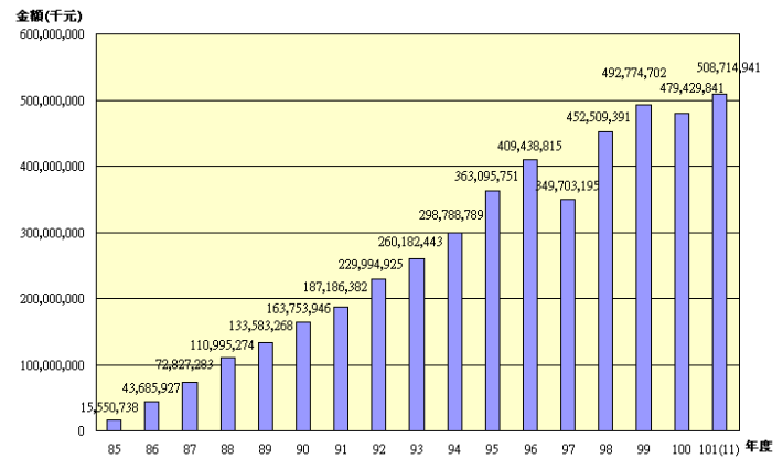 10111退撫基金歷年基金淨值趨勢圖
