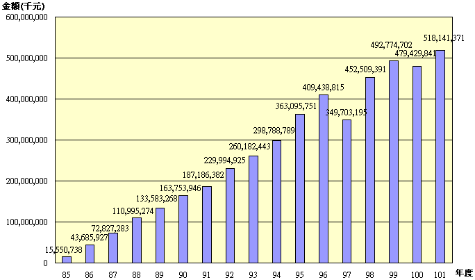 10112退撫基金歷年基金淨值趨勢圖