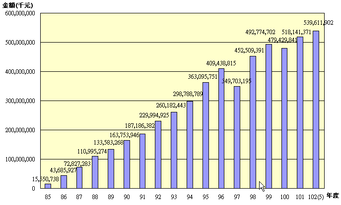10205退撫基金歷年基金淨值趨勢圖