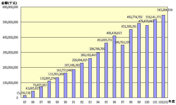 10210退撫基金歷年基金淨值趨勢圖