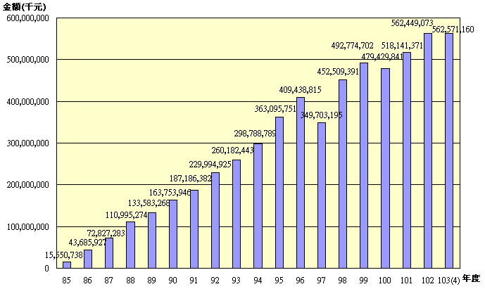 10304退撫基金歷年基金淨值趨勢圖