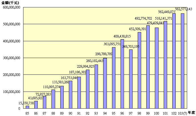 10307退撫基金歷年基金淨值趨勢圖 