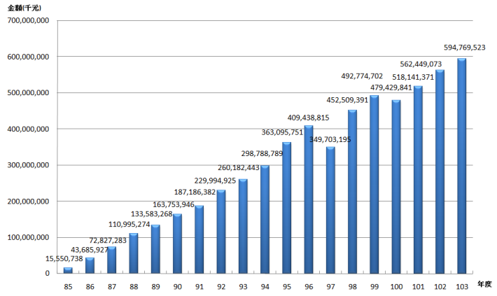 10312退撫基金歷年基金淨值趨勢圖