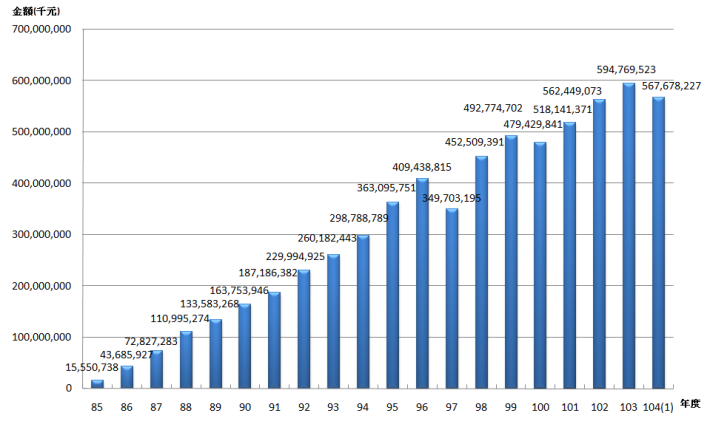10401退撫基金歷年基金淨值趨勢圖