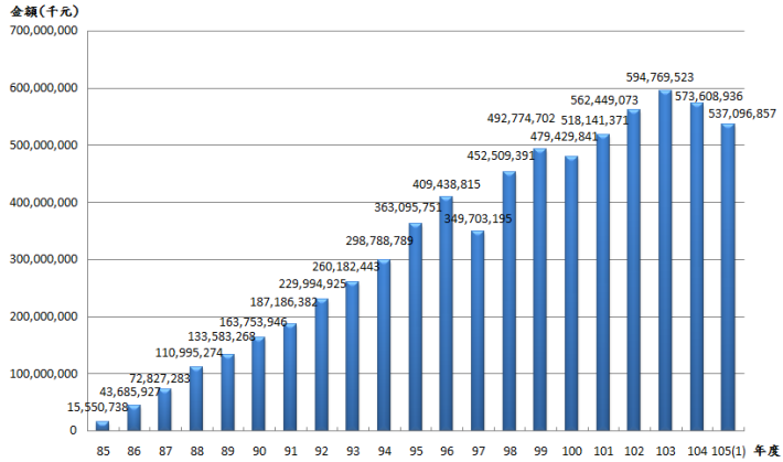 10501退撫基金歷年基金淨值趨勢圖