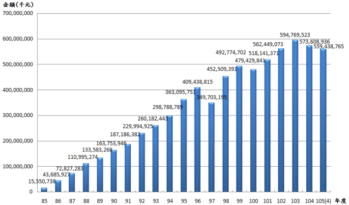 10504退撫基金歷年基金淨值趨勢圖