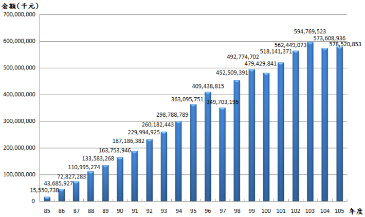 10512退撫基金歷年基金淨值趨勢圖