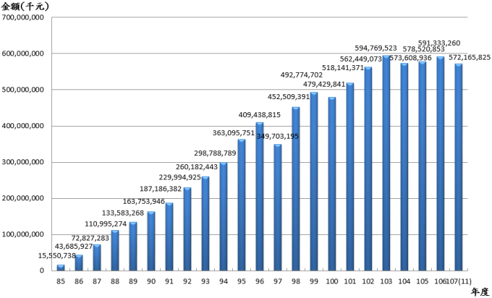 10711退撫基金歷年基金淨值趨勢圖