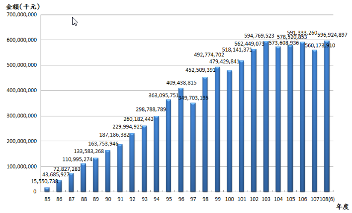 10806退撫基金歷年基金淨值趨勢圖