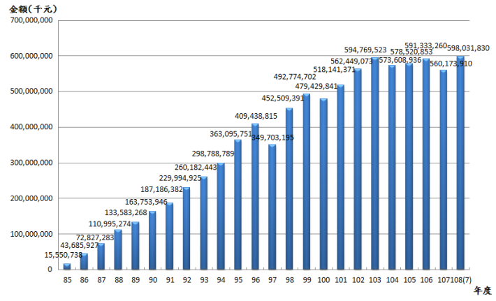 10807退撫基金歷年基金淨值趨勢圖