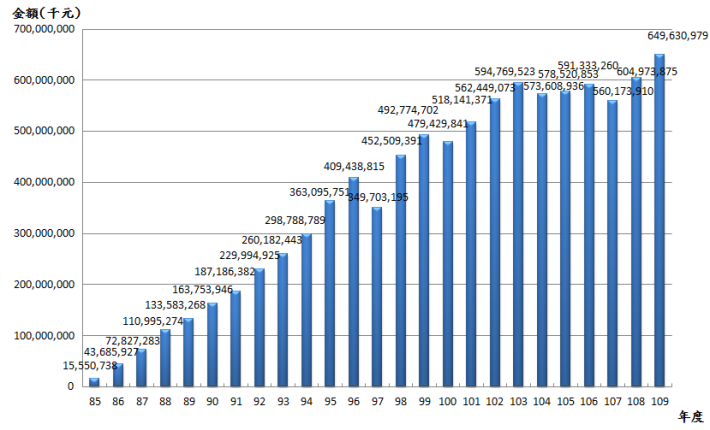 10912退撫基金歷年基金淨值趨勢圖