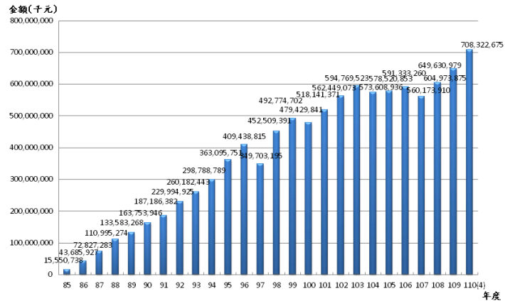 11004退撫基金歷年基金淨值趨勢圖