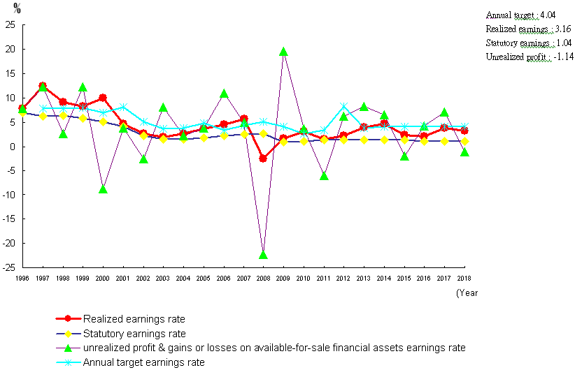 Public Service Pension Fund Earnings Rates vs. Bank of Taiwan Interest Rates for Two-year Term Deposit