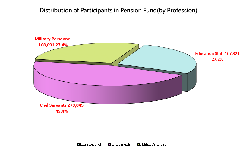 Distribution of Participants in Pension Fund(by Profession)