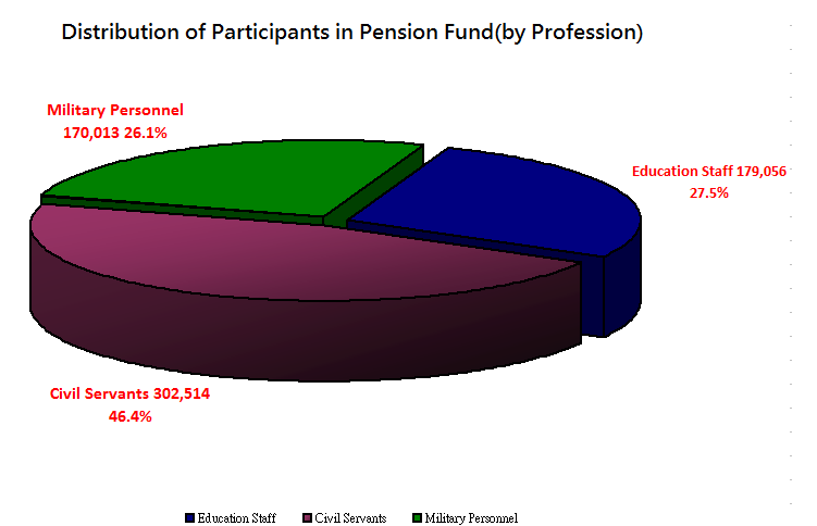 Distribution of Participants in Pension Fund(by Profession)