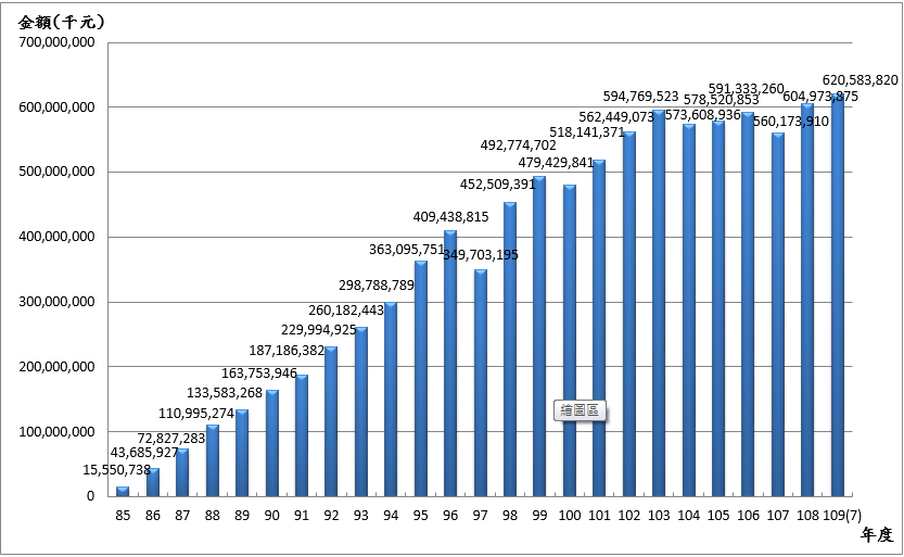 10907退撫基金歷年基金淨值趨勢圖